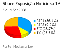 Share de emissão noticiosa na Tv placeholder