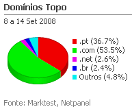 Internet - Share de domínios de topo placeholder