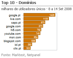 Internet - Top domínios placeholder