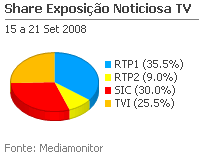 Share de emissão noticiosa na Tv placeholder