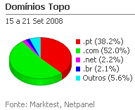 Internet - Share de domínios de topo placeholder