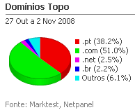 Internet - Share de domínios de topo placeholder