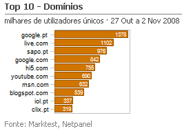 Internet - Top domínios placeholder