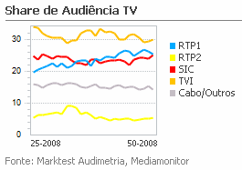 Share de Audiência de Televisão placeholder