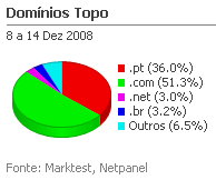 Internet - Share de domínios de topo placeholder