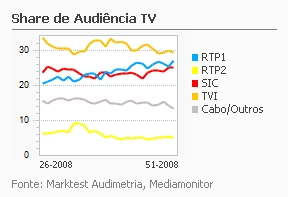 Share de Audiência de Televisão placeholder
