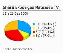 Share de emissão noticiosa na Tv placeholder
