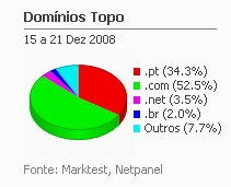 Internet - Share de domínios de topo placeholder