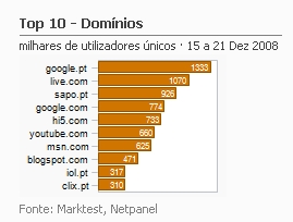Internet - Top domínios placeholder