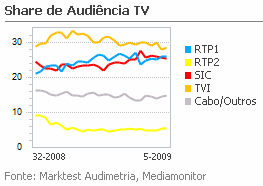 Share de Audiência de Televisão placeholder