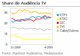 Share de Audiência de Televisão placeholder