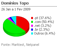 Internet - Share de domínios de topo placeholder