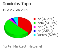 Internet - Share de domínios de topo placeholder