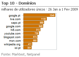 Internet - Top domínios placeholder