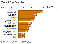 Internet - Top domínios placeholder