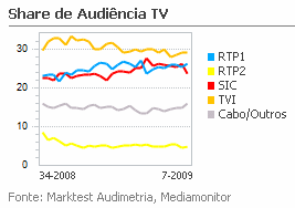 Share de Audiência de Televisão placeholder