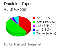 Internet - Share de domínios de topo placeholder