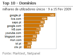 Internet - Top domínios placeholder