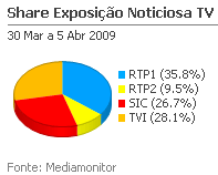 Share de emissão noticiosa na Tv placeholder