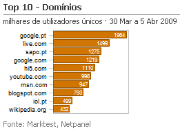 Internet - Top domínios placeholder