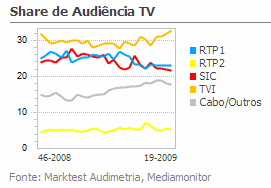 Share de Audiência de Televisão placeholder