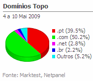 Internet - Share de domínios de topo placeholder