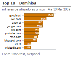 Internet - Top domínios placeholder