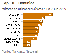 Internet - Top domínios placeholder