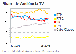 Share de Audiência de Televisão placeholder