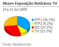 Share de emissão noticiosa na Tv placeholder