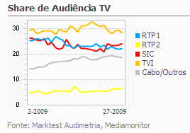 Share de Audiência de Televisão placeholder
