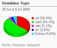Internet - Share de domínios de topo placeholder