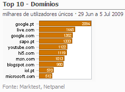 Internet - Top domínios placeholder