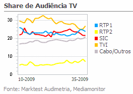 Share de Audiência de Televisão placeholder