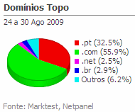 Internet - Share de domínios de topo placeholder