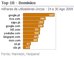 Internet - Top domínios placeholder