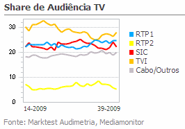 Share de Audiência de Televisão placeholder