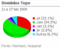 Internet - Share de domínios de topo placeholder