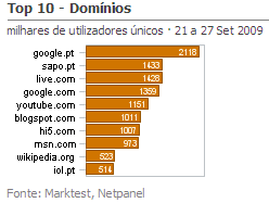 Internet - Top domínios placeholder