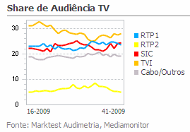 Share de Audiência de Televisão placeholder