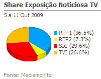 Share de emissão noticiosa na Tv placeholder
