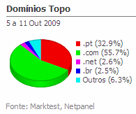 Internet - Share de domínios de topo placeholder