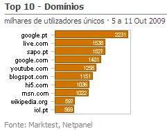 Internet - Top domínios placeholder