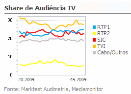 Share de Audiência de Televisão placeholder