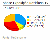 Share de emissão noticiosa na Tv placeholder