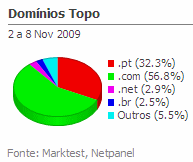 Internet - Share de domínios de topo placeholder