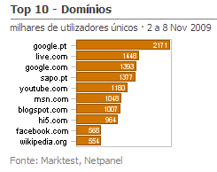 Internet - Top domínios placeholder