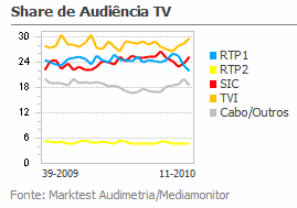 Share de Audiência de Televisão placeholder