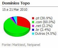 Internet - Share de domínios de topo placeholder