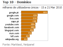Internet - Top domínios placeholder